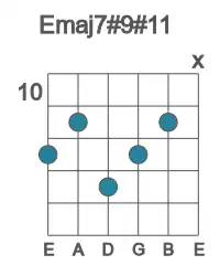Guitar voicing #1 of the E maj7#9#11 chord